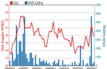 giá cổ phiếu thủy sản minh phú