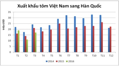 biểu đồ xuất khẩu tôm