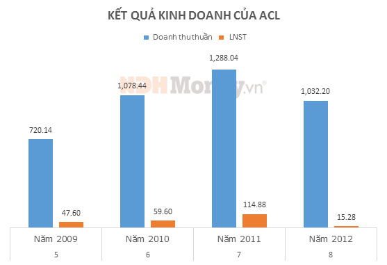 lợi nhuận năm 2012 cửu long an giang