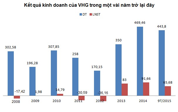 kết quả kinh doanh