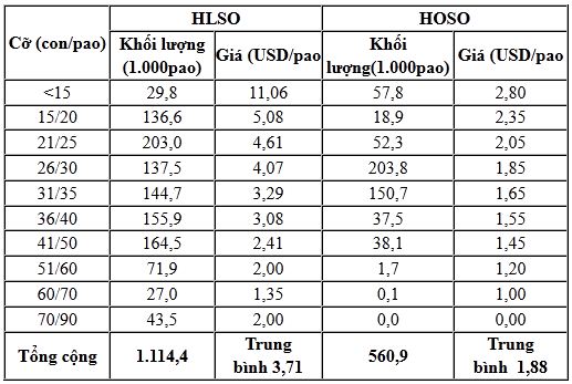 khoi luong san xuat tom my