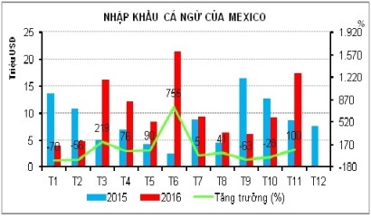 Nhập khẩu cá ngừ của Mexico