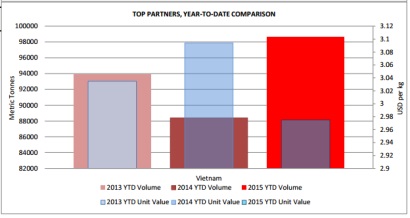 nhập khẩu cá tra của Mỹ