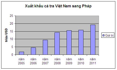 Xuất khẩu cá Tra sang Pháp năm 2011