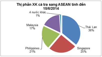 biểu đồ xuất khẩu cá tra