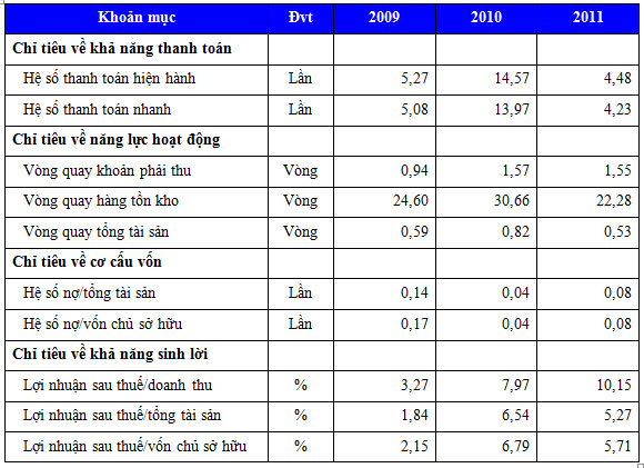 chi số thủy sản