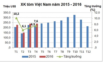 biểu đồ xuất khẩu tôm