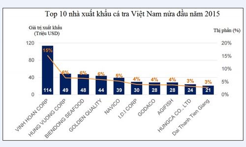 Chuỗi giá trị cá tra: Bơi 