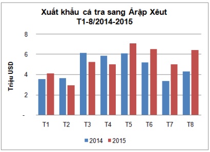 xuất khẩu cá tra