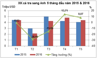 biểu đồ xuất khẩu cá tra