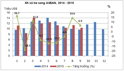 xuất khẩu cá tra