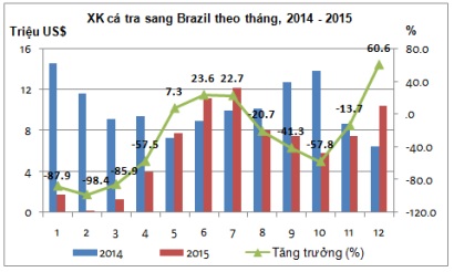 xuất khẩu cá tra