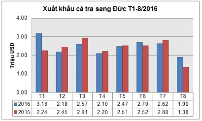 xuất khẩu cá tra