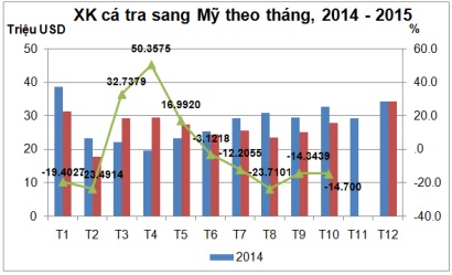 xuất khẩu cá tra