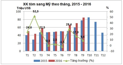 biểu đồ xuất khẩu thủy sản