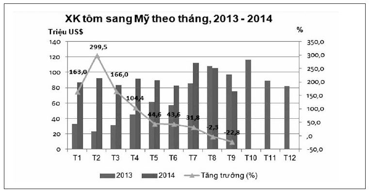xk tôm sang Mỹ