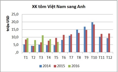 xuất khẩu tôm