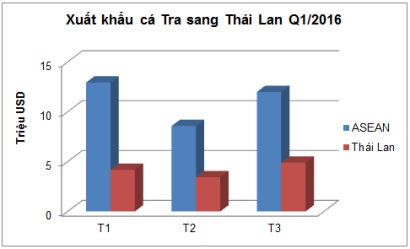 xuất khẩu cá tra