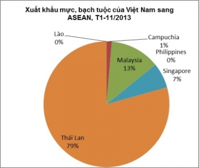xuất khẩu mực bạch tuộc