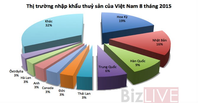 Hàn Quốc lùi thời gian kiểm dịch thủy sản