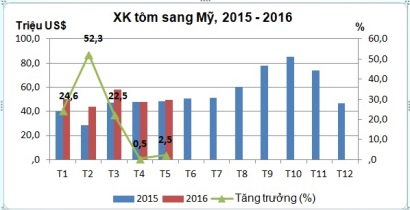 Xuất khẩu tôm sang Mỹ 2015 2016