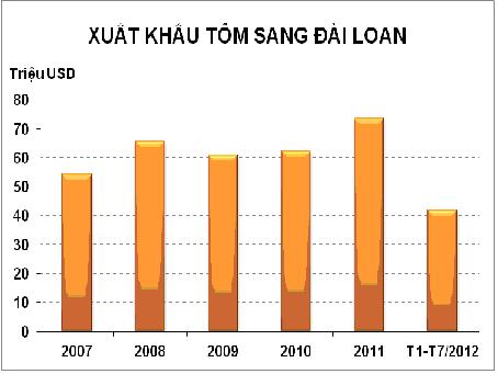 xuat khau tom sang dai loan
