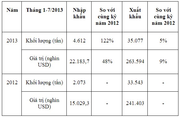 xuat nhap khau bach tuoc