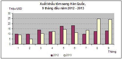 xuất khẩu tôm, Hàn Quốc