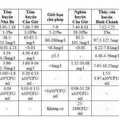 HCM: Thông báo các chỉ tiêu môi trường nuôi thủy sản tháng 5 năm 2018