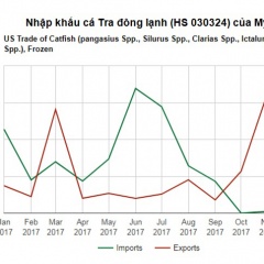 Cá tra xuất khẩu sang Mỹ tăng do giá nguyên liệu tăng