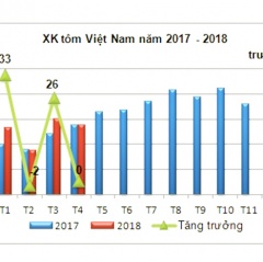 Xuất khẩu tôm trong 4 tháng đầu năm chững lại do giá giảm