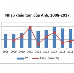 Anh tăng nhập khẩu tôm Việt Nam trong 3 năm trở lại đây