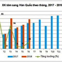 Quy định ngặt nghèo của tôm hấp sang Hàn làm khó doanh nghiệp thủy sản