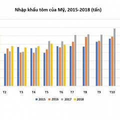 Nhập khẩu tôm vào Mỹ có xu hướng giảm