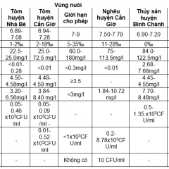 TP. Hồ Chí Minh: Thông tin quan trắc môi trường nuôi thủy sản tháng 8 năm 2018