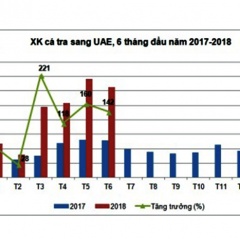 Xuất khẩu cá tra sang tiểu vương quốc Ả Rập tăng 130,7%