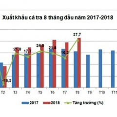 Xuất khẩu cá tra sang Mỹ và EU chuyển biến tích cực