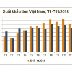 Xuất khẩu tôm cuối năm chưa có dấu hiệu phục hồi