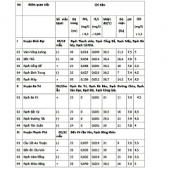 Bến Tre thông báo kết quả quan trắc môi trường cuối tháng 2 - 2019