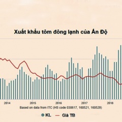 Ấn Độ: Khối lượng xuất khẩu tôm năm 2018 đạt kỷ lục