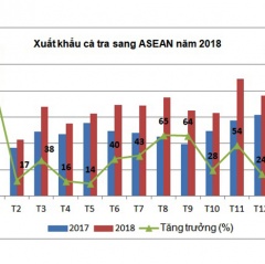 Tận dụng cơ hội từ FTA cho xuất khẩu cá tra sang ASEAN