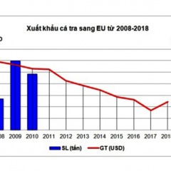 Xuất khẩu cá tra, basa Việt Nam sang EU tăng 31,5%