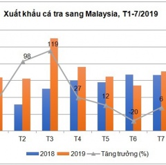 Xuất khẩu cá tra sang Malaysia tăng 25%