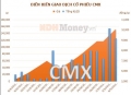 CMX: Giá cổ phiếu tăng trần liên tục