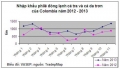 Colombia: Nhập khẩu cá tra tăng gần 40%