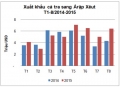Xuất khẩu cá tra sang Ảrập Xêút tăng khá