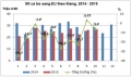 Xuất khẩu cá tra sang EU giảm tiếp
